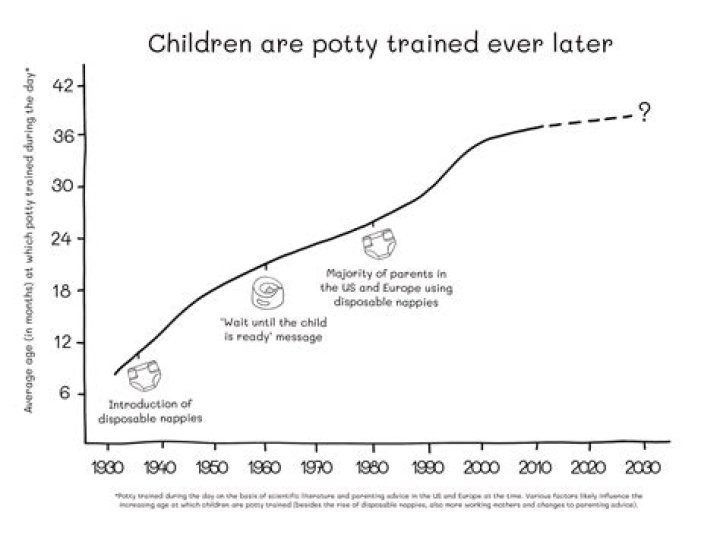 At what age are most autistic children potty trained?