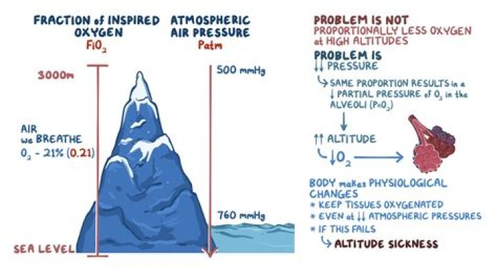 At what altitude does breathing become difficult?