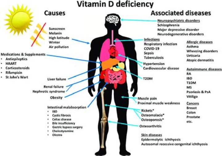 Can vitamin D deficiency cause palpitations?