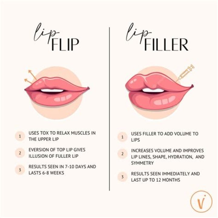 Can you do lip filler and lip flip same time?