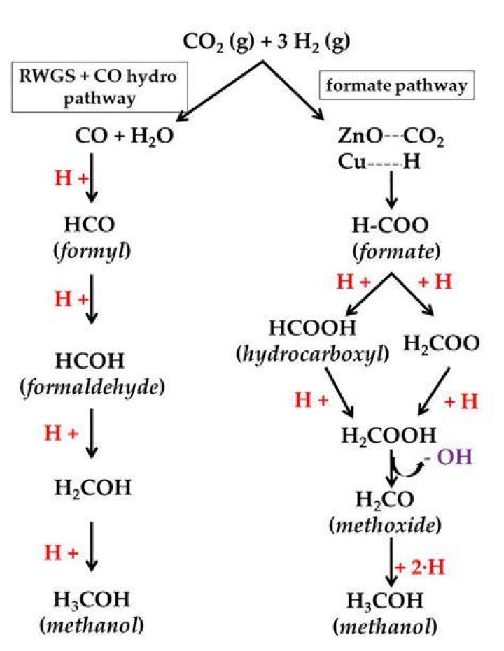 Can you make methanol from corn?