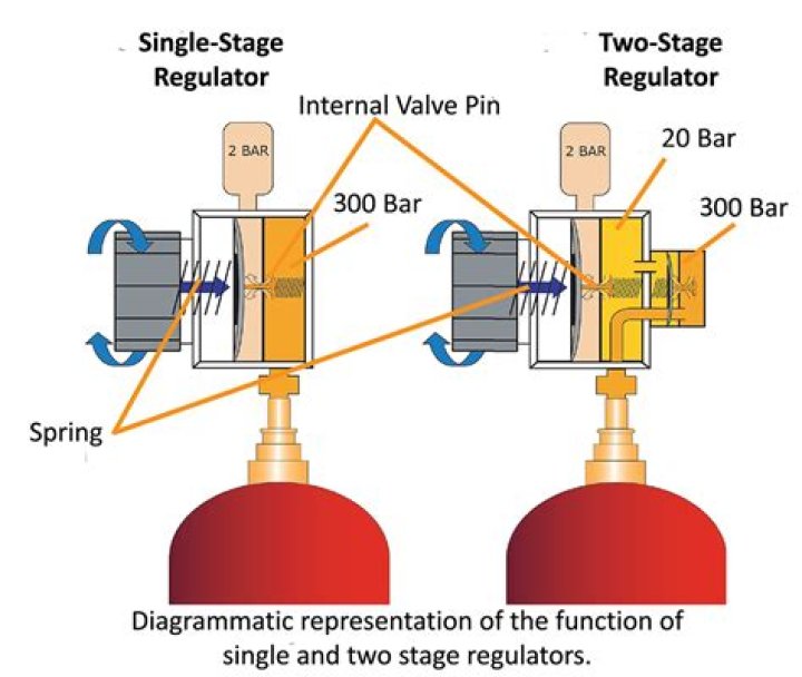 Can you use 2 gas regulators?