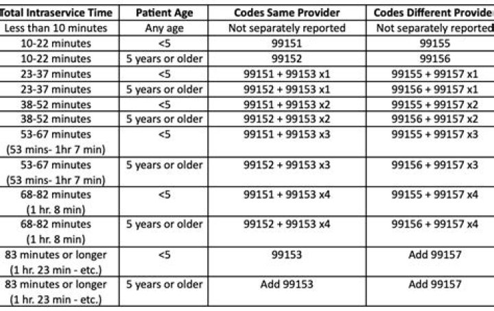 Does Medicare pay for CPT 99153?