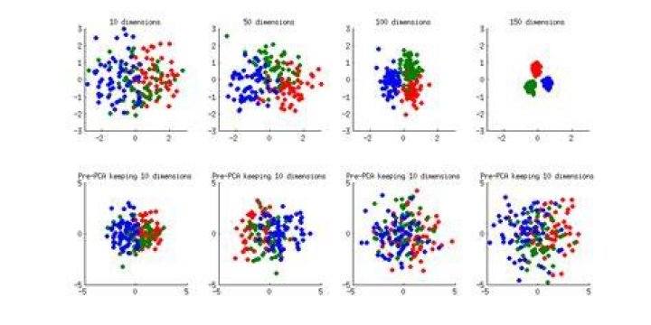 Does PCA prevent overfitting?