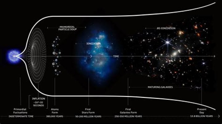 How did the universe start?