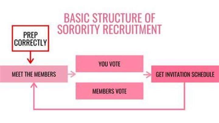 How do frats decide bids?