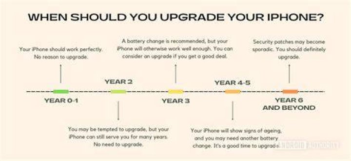 How long does iPhone mini battery last?