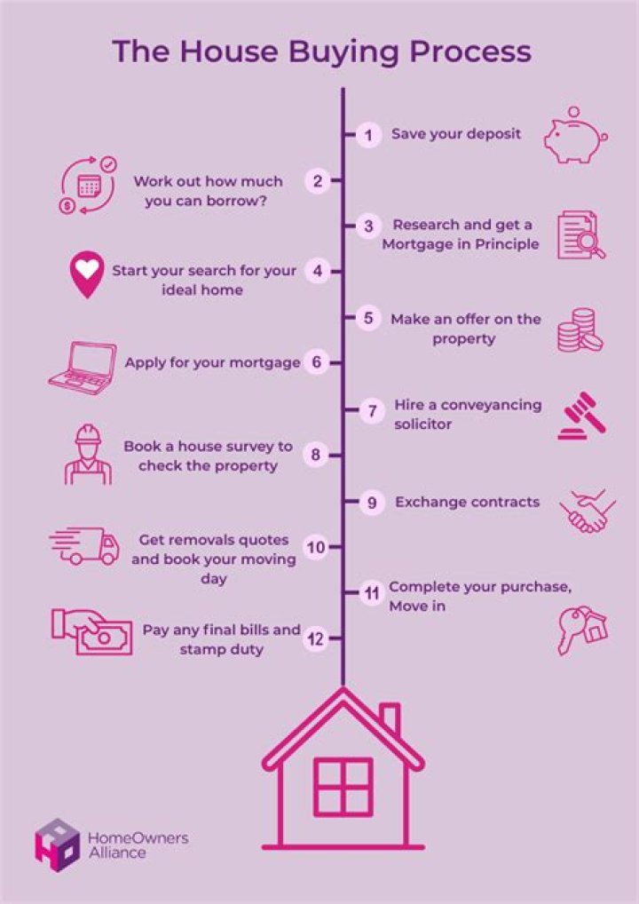 How long does it take to buy a house with no chain 2021 UK?