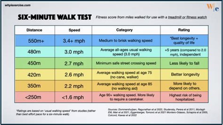 How long does it take to get fit by walking?