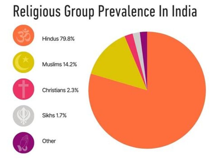 How many Hindus are in Spain?