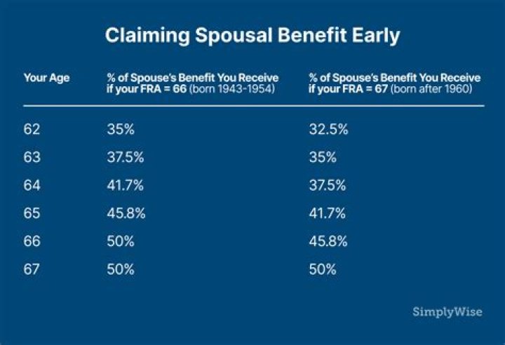 How many years do you have to be married to collect your spouse's Social Security?