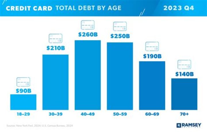 How much credit card debt does the average person have?