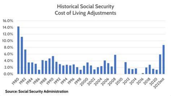 How much is the Social Security increase for 2022?