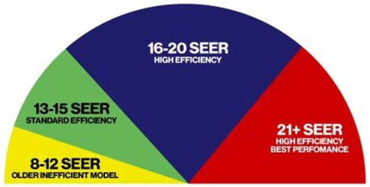 How much more efficient is 16 SEER vs 14 SEER?
