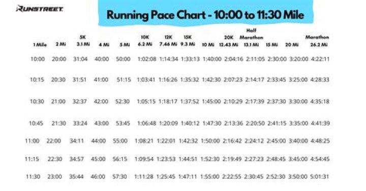 How much slower is 10K pace than 5K?