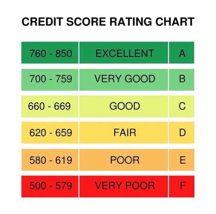Is 872 a good credit score?