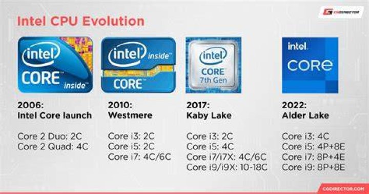 Is an Intel i7 good?