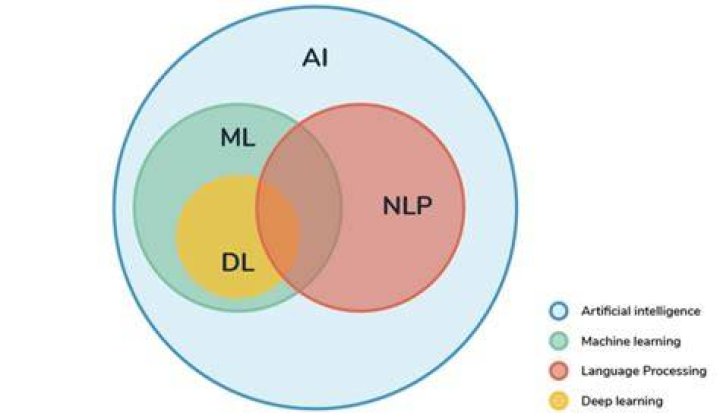 Is NLP AI or ML?