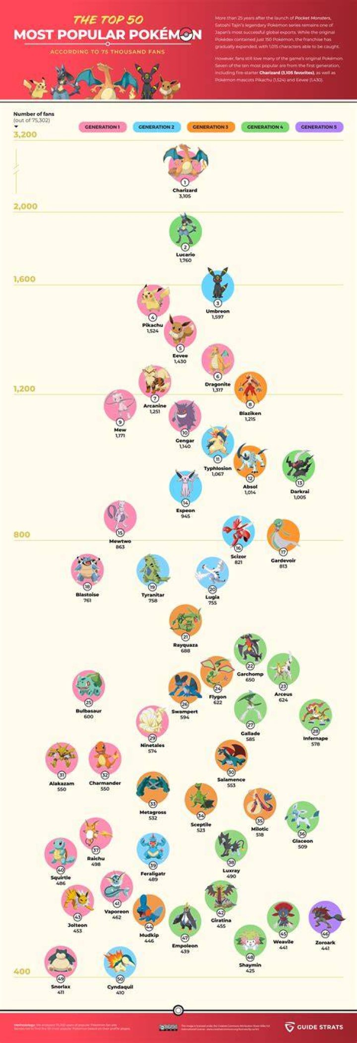 Is Pokémon losing popularity?