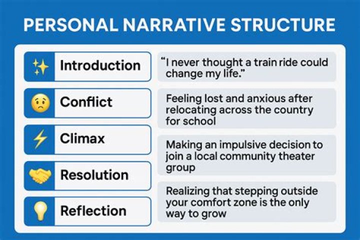 What are 3 characteristics of a personal narrative?