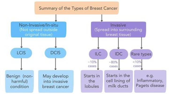 What are the most treatable cancers?