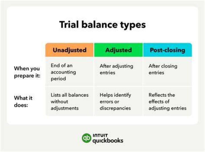 What are the three types of trial balances?