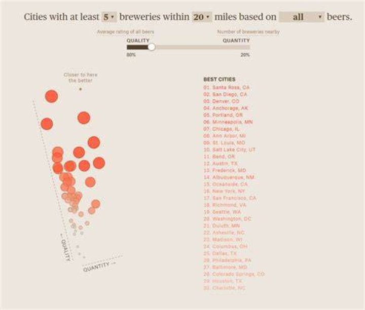 What city is the microbrew capital of the US?