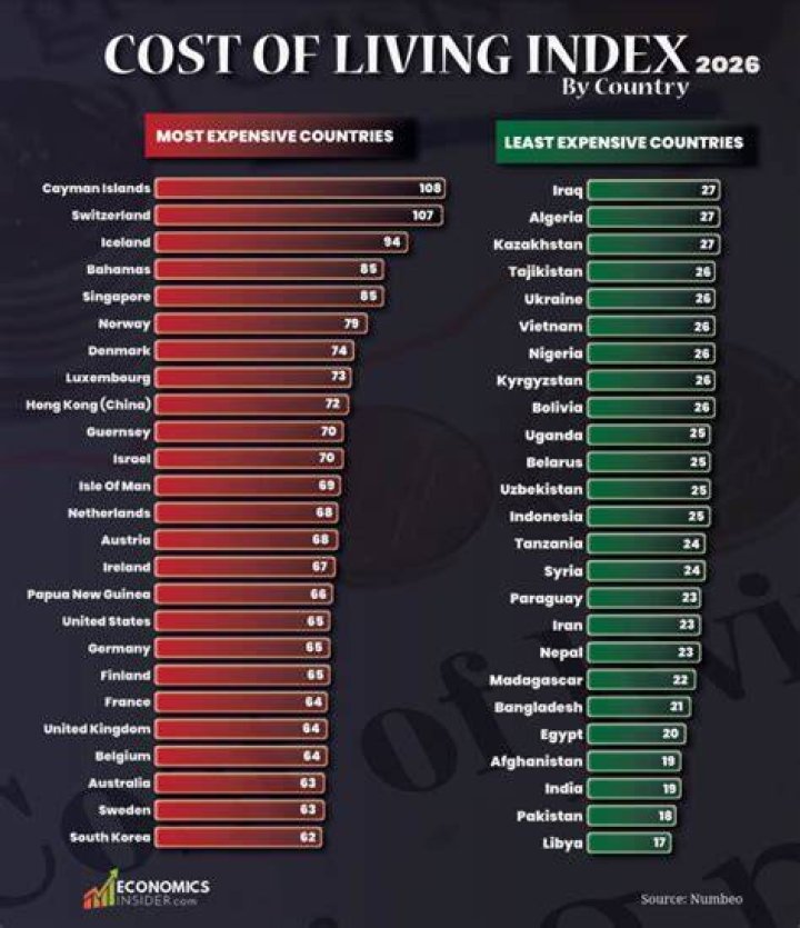 What country has the highest cost of living?