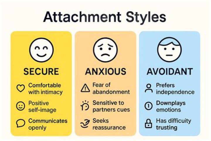 What do avoidant attachments do?