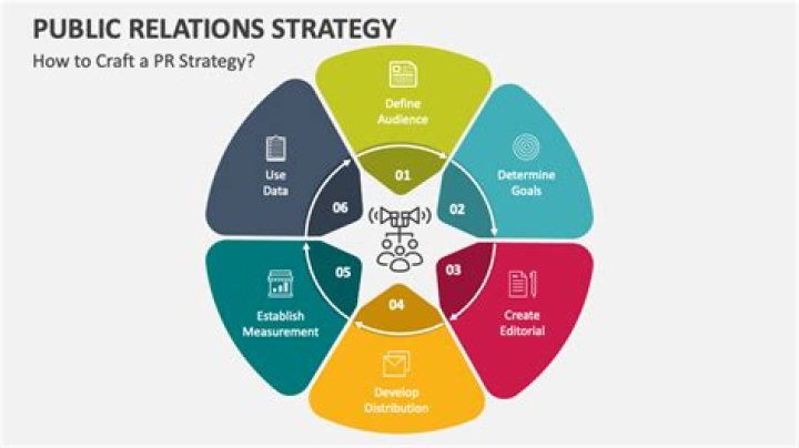 What do you think are some of the benefits of public relations planning?