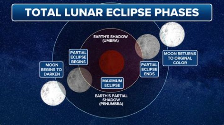 What happens during a blood moon?