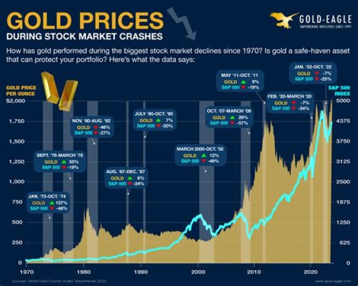 What happens to gold if stock market crashes?