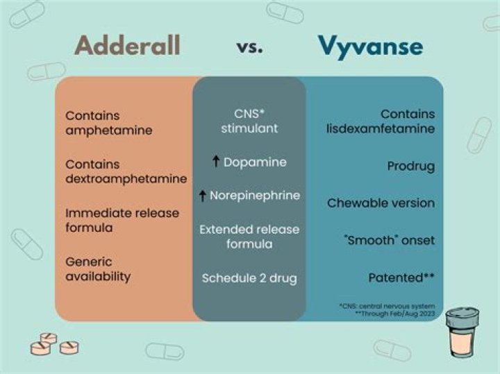 What is 60 mg of Vyvanse compared to Adderall?