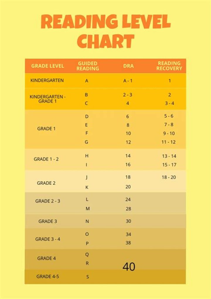 What is a 8th grade reading level?