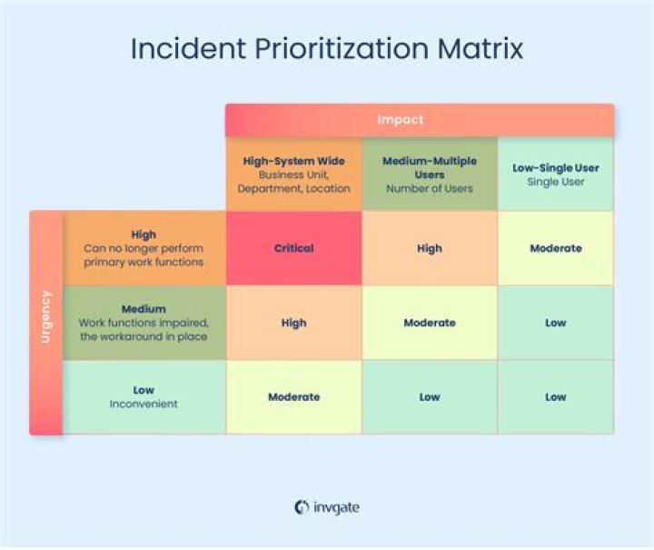What is a Level 2 incident?