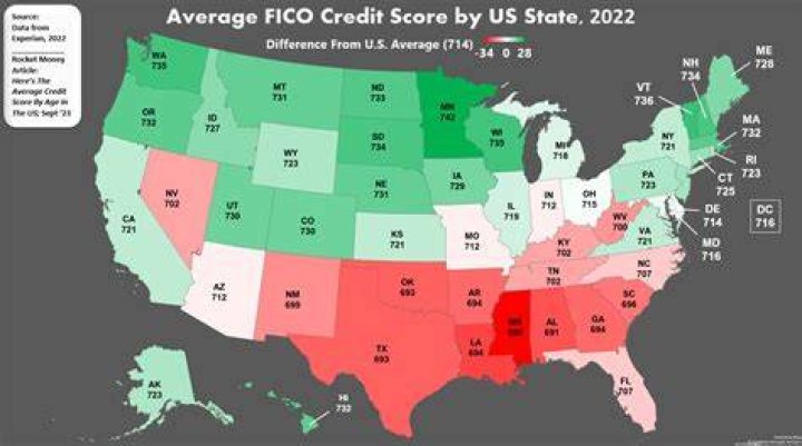 What is America's average credit score?