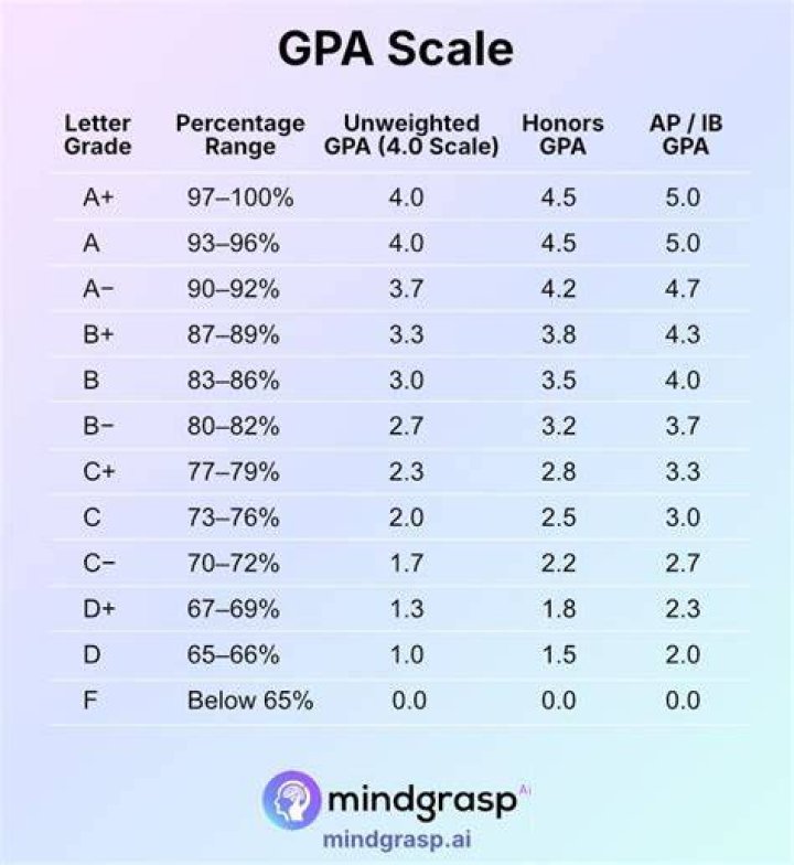 What is considered a high GPA for law school?