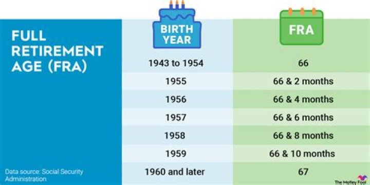 What is full retirement age for someone born 1959?