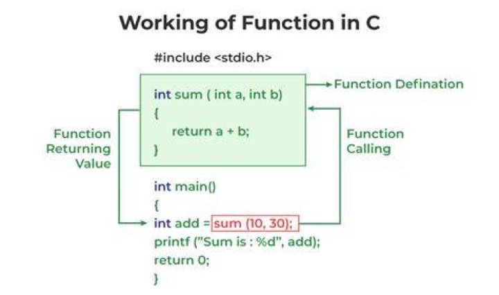 What is function in C++ with example?