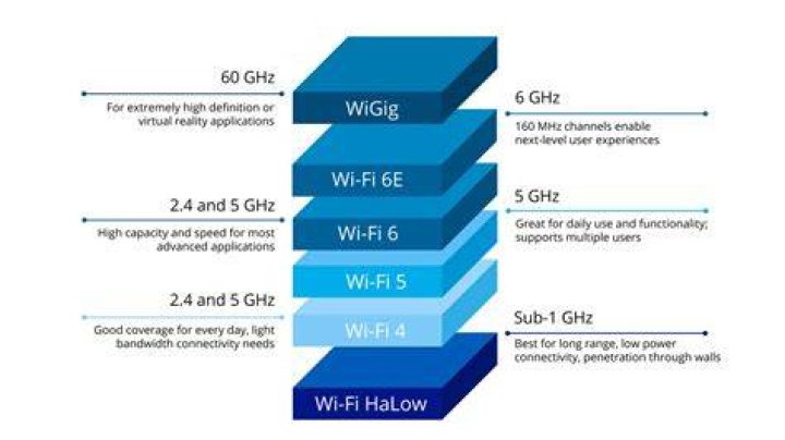 What is the 6GHz band used for?