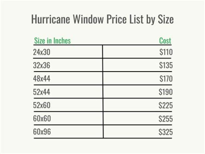 What is the average cost of hurricane proof windows?