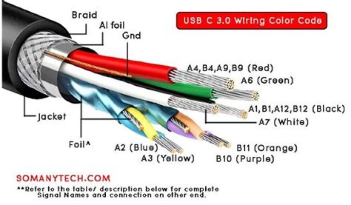 What is the blue wire in A USB cord?