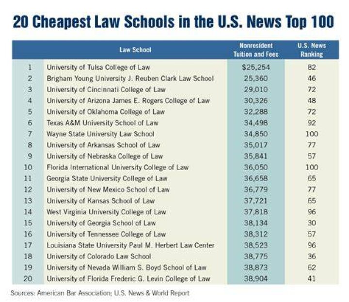 What is the cheapest law school in the United States?