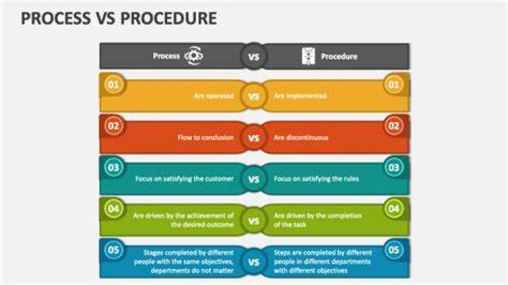 What is the difference between a process and a project?