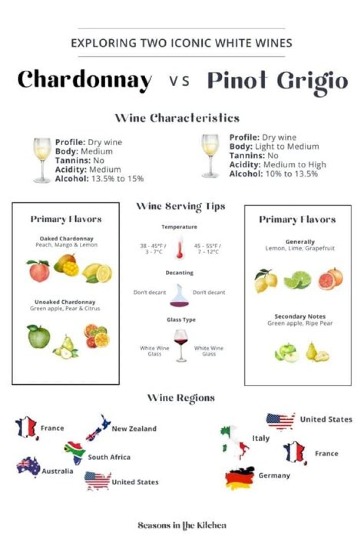 What is the difference between Chardonnay and Pinot Grigio?