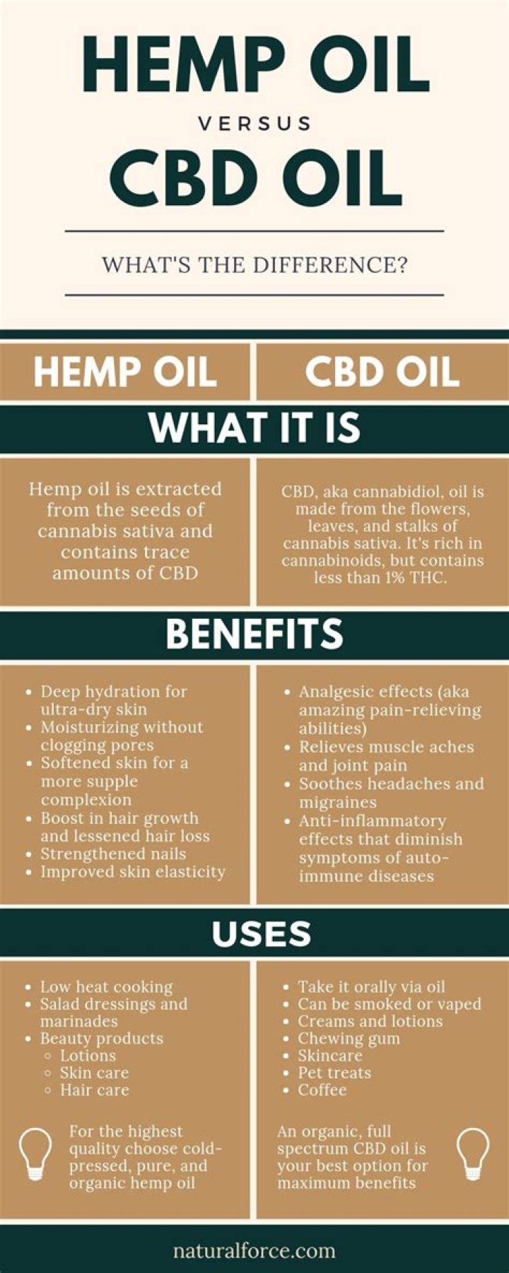 What is the difference between hemp oil and CBD oil?