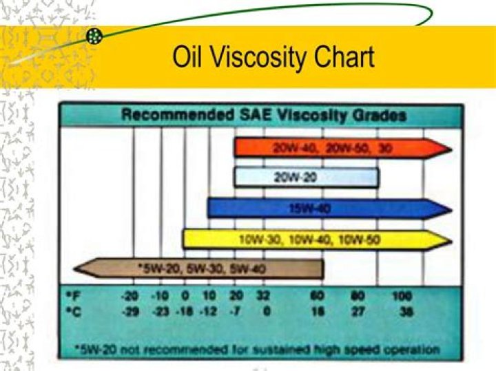 What is the viscosity of mineral oil?