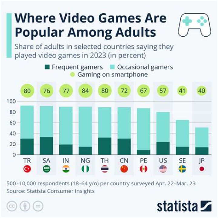 What percent of adults play video games?