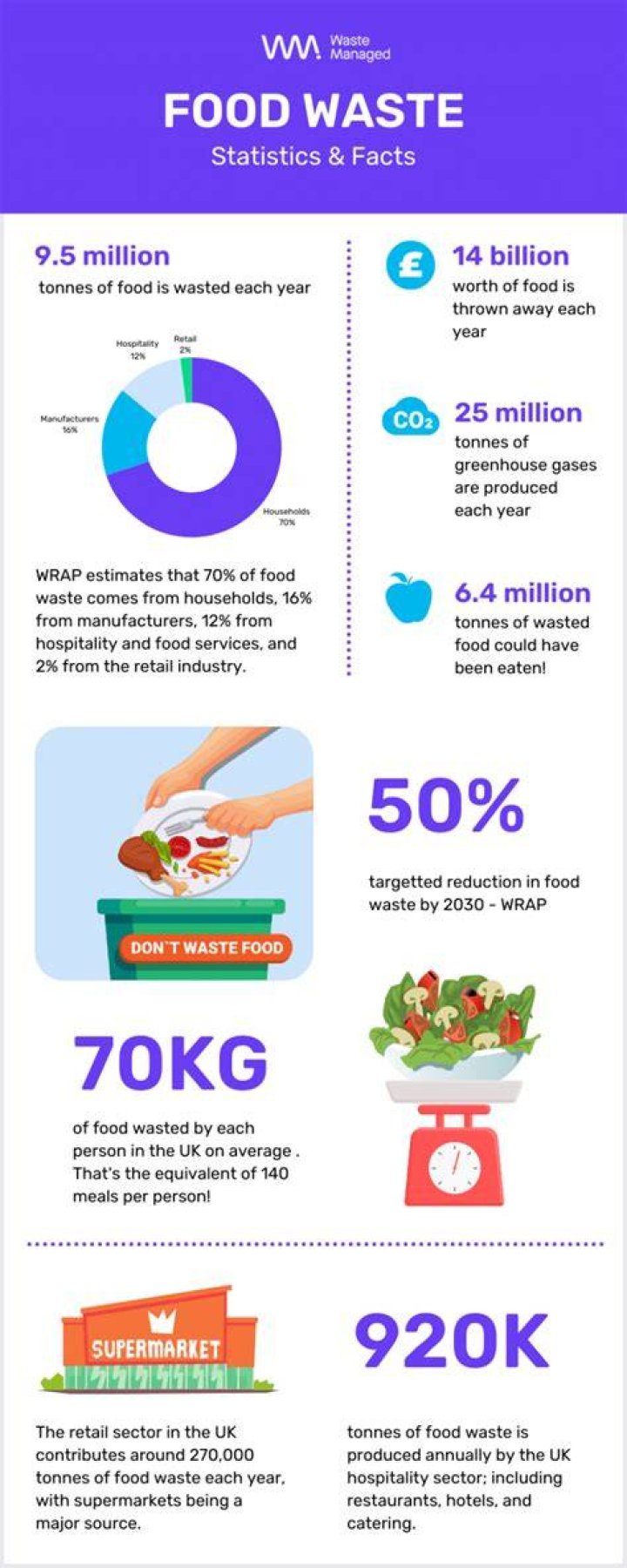What percentage of food is wasted in the UK?