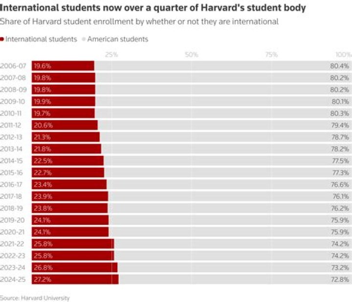 What percentage of Harvard students are rich?